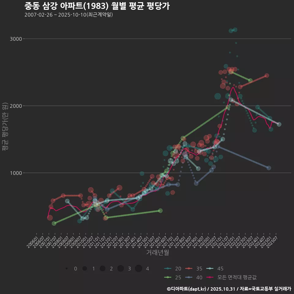 중동 삼강 아파트(1983) 월별 평균 평당가