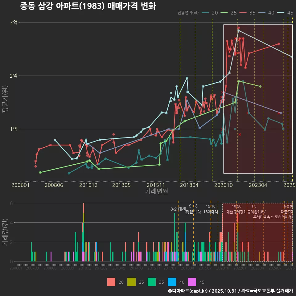 중동 삼강 아파트(1983) 매매가격 변화