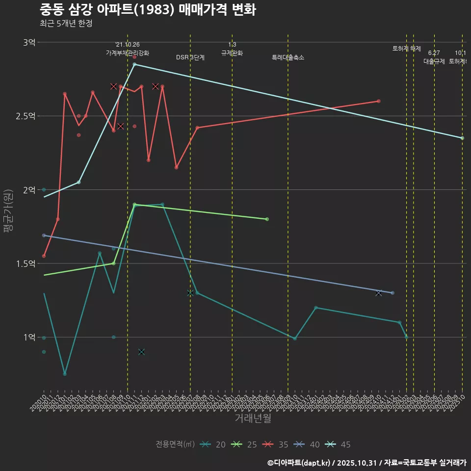중동 삼강 아파트(1983) 매매가격 변화