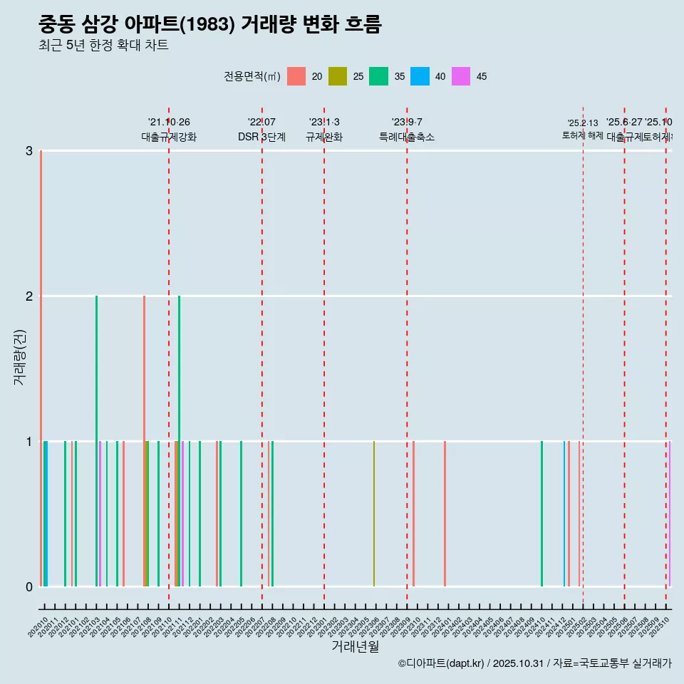 중동 삼강 아파트(1983) 거래량 변화 흐름