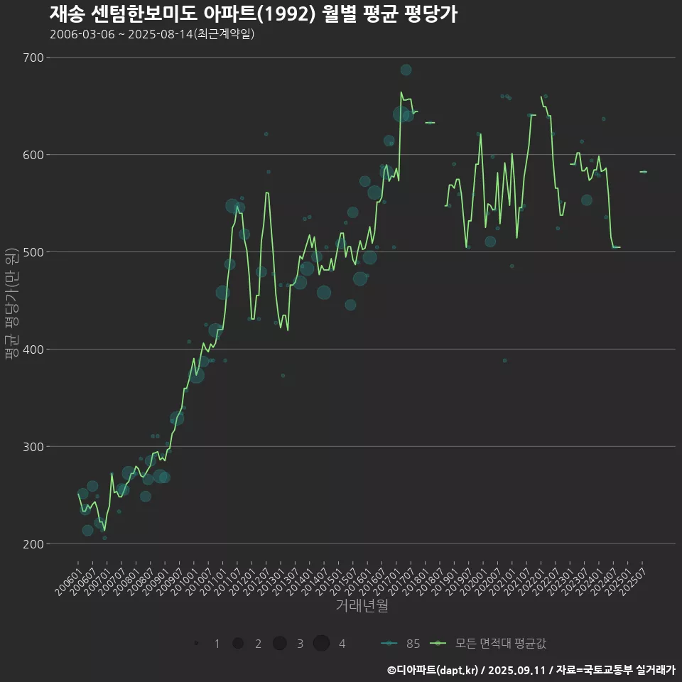 재송 센텀한보미도 아파트(1992) 월별 평균 평당가