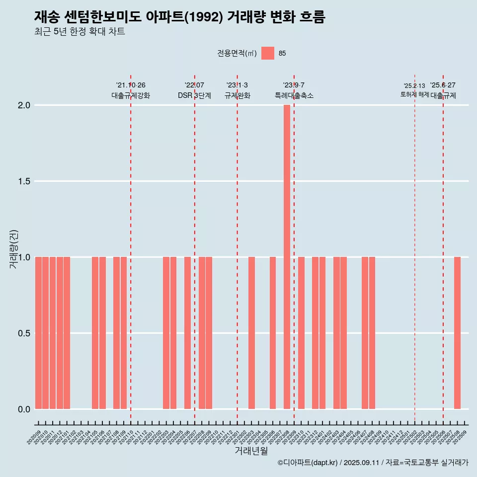 재송 센텀한보미도 아파트(1992) 거래량 변화 흐름