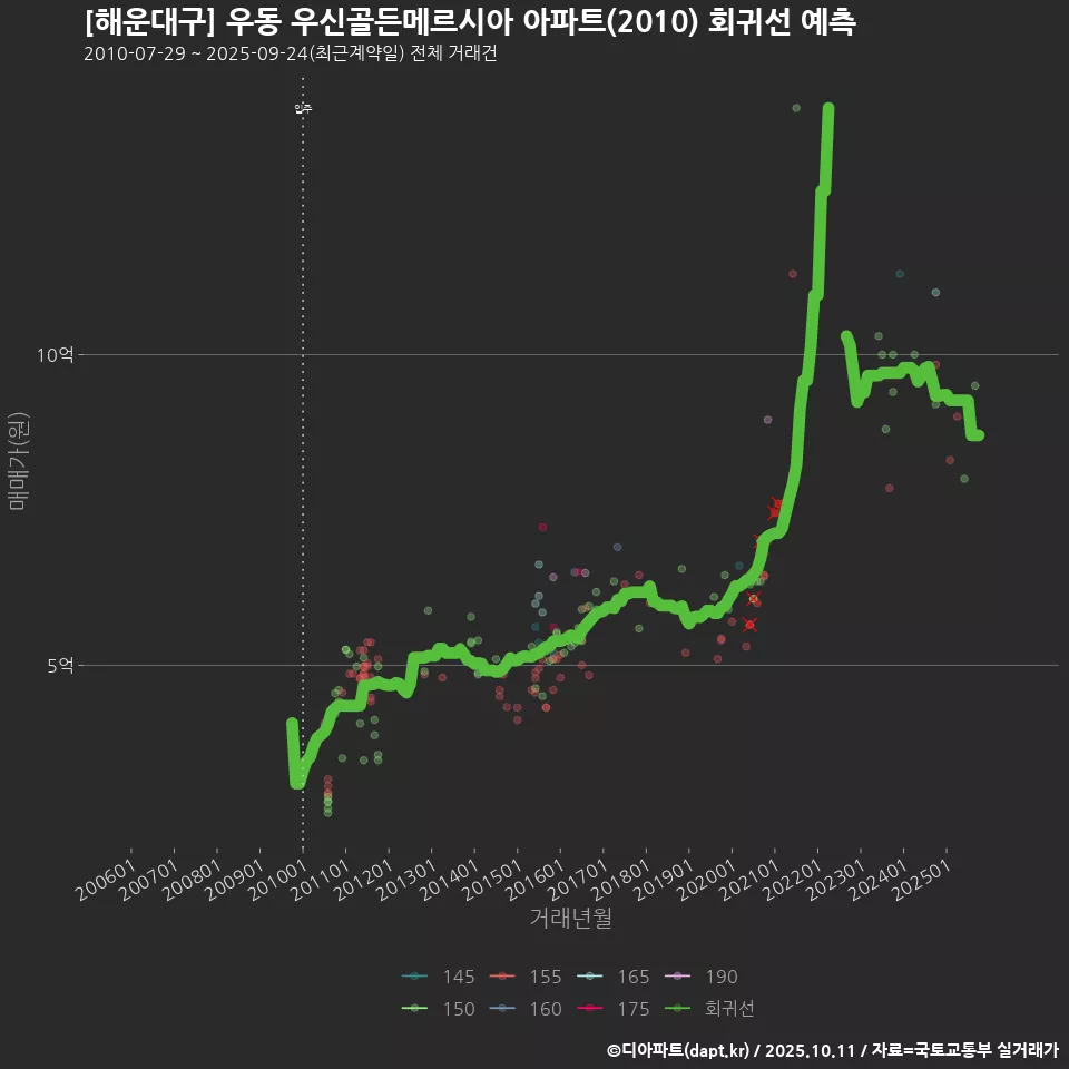 [해운대구] 우동 우신골든메르시아 아파트(2010) 회귀선 예측