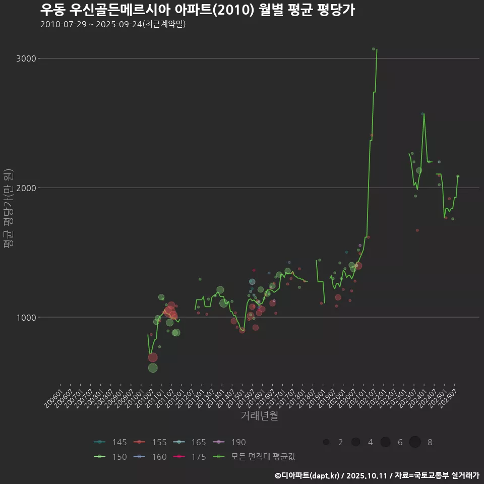 우동 우신골든메르시아 아파트(2010) 월별 평균 평당가