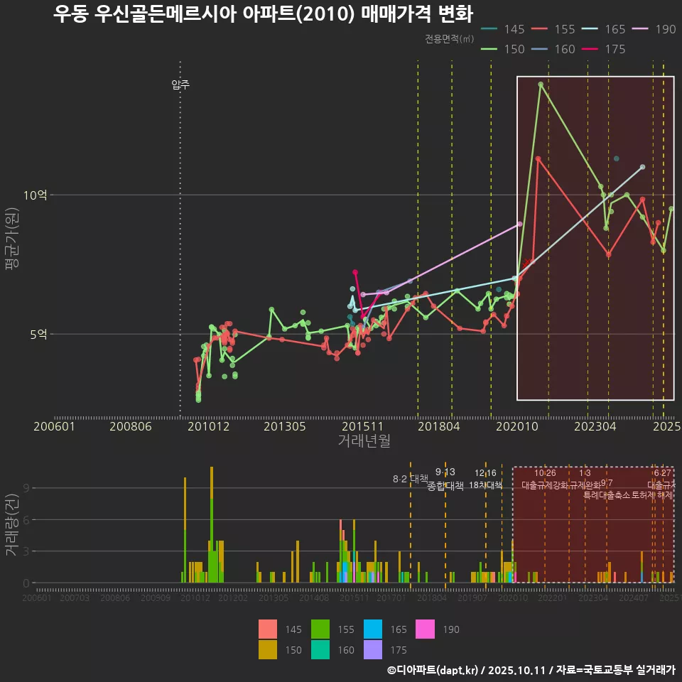 우동 우신골든메르시아 아파트(2010) 매매가격 변화