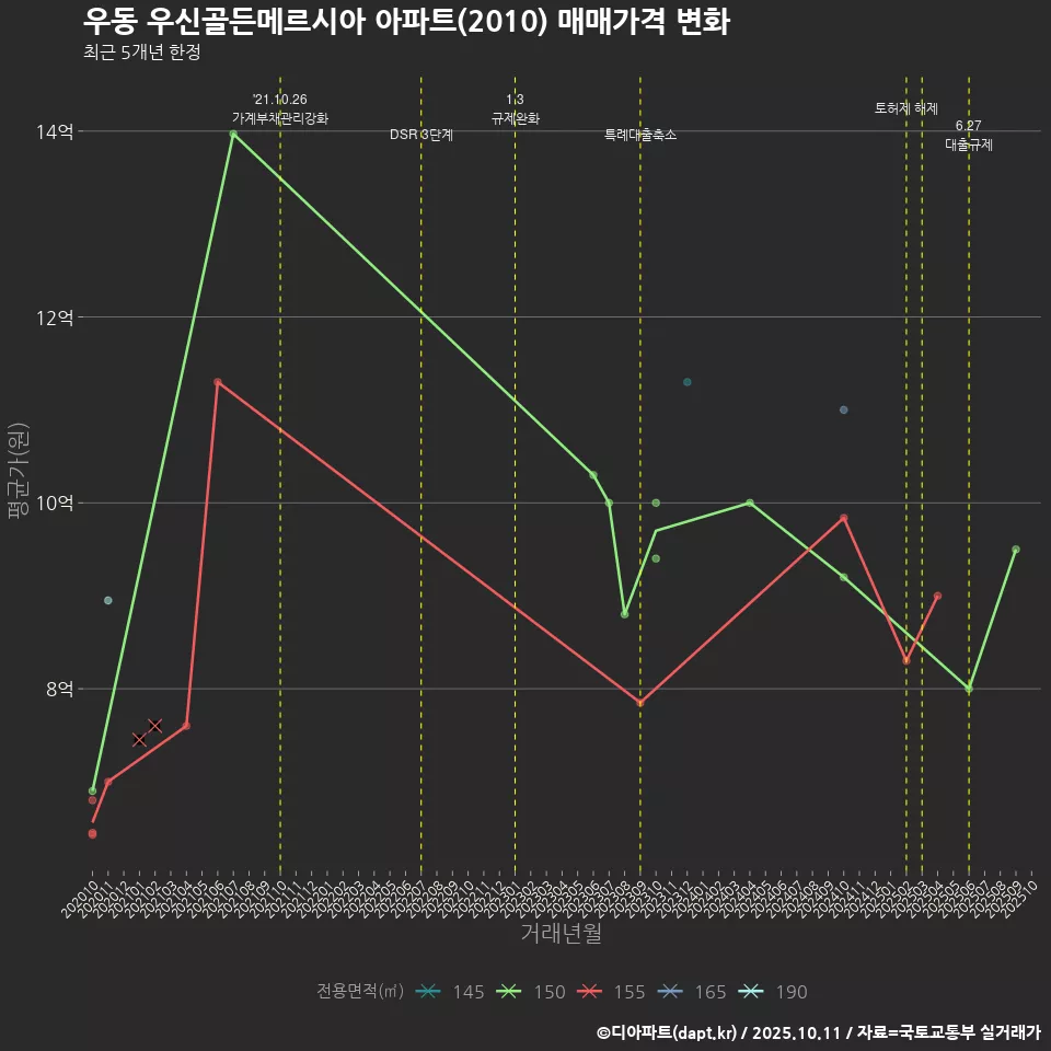 우동 우신골든메르시아 아파트(2010) 매매가격 변화