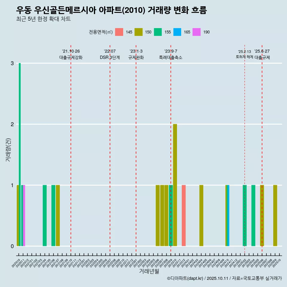우동 우신골든메르시아 아파트(2010) 거래량 변화 흐름