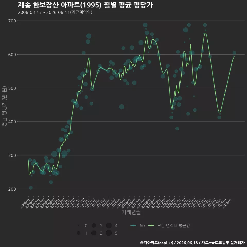 재송 한보장산 아파트(1995) 월별 평균 평당가