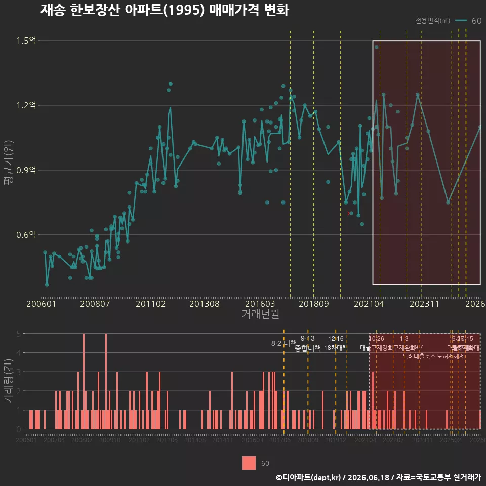 재송 한보장산 아파트(1995) 매매가격 변화