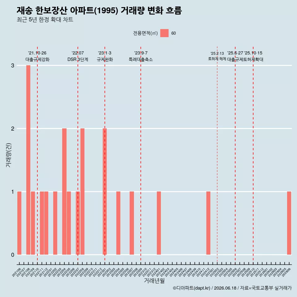 재송 한보장산 아파트(1995) 거래량 변화 흐름