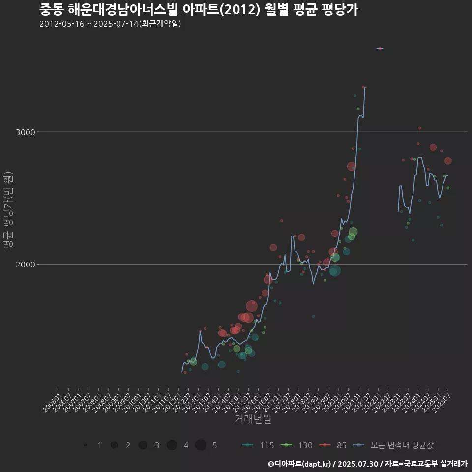 중동 해운대경남아너스빌 아파트(2012) 월별 평균 평당가