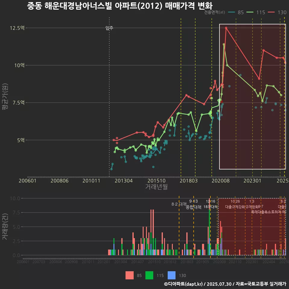 중동 해운대경남아너스빌 아파트(2012) 매매가격 변화