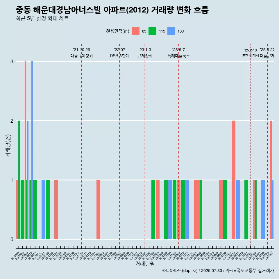 중동 해운대경남아너스빌 아파트(2012) 거래량 변화 흐름