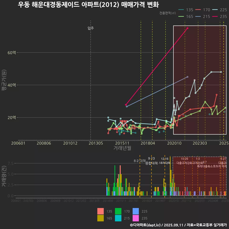우동 해운대경동제이드 아파트(2012) 매매가격 변화