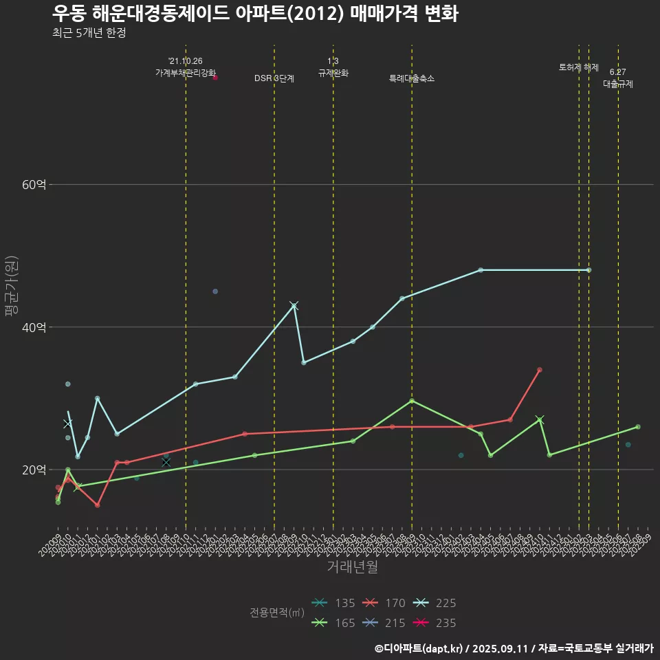 우동 해운대경동제이드 아파트(2012) 매매가격 변화