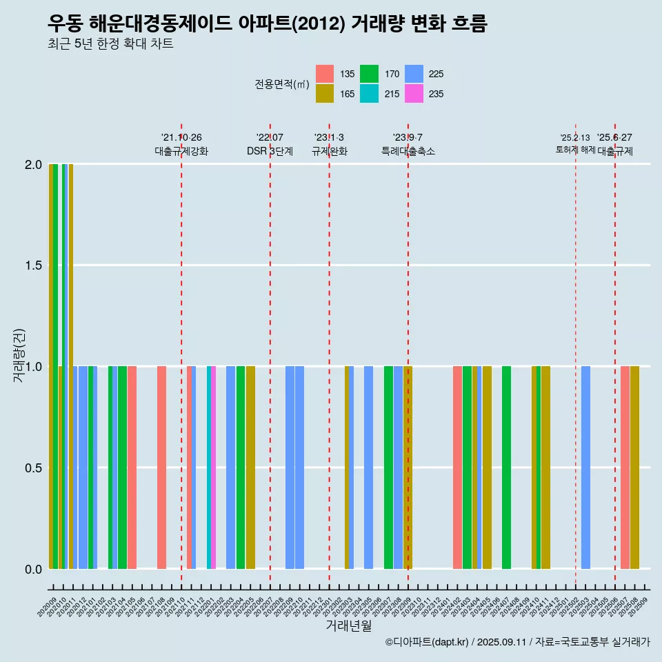 우동 해운대경동제이드 아파트(2012) 거래량 변화 흐름