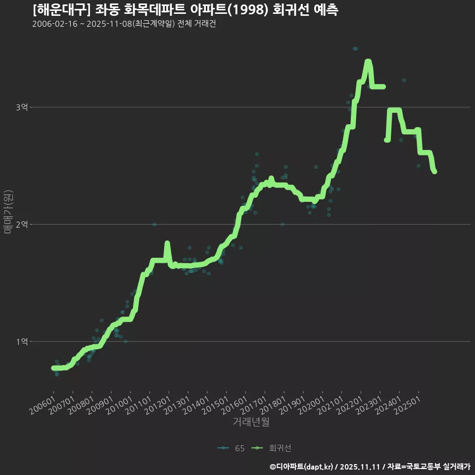 [해운대구] 좌동 화목데파트 아파트(1998) 회귀선 예측