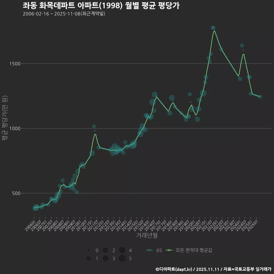 좌동 화목데파트 아파트(1998) 월별 평균 평당가