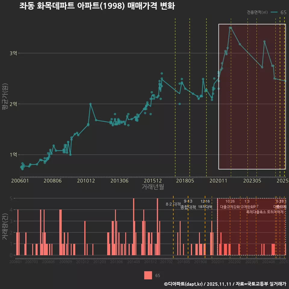 좌동 화목데파트 아파트(1998) 매매가격 변화