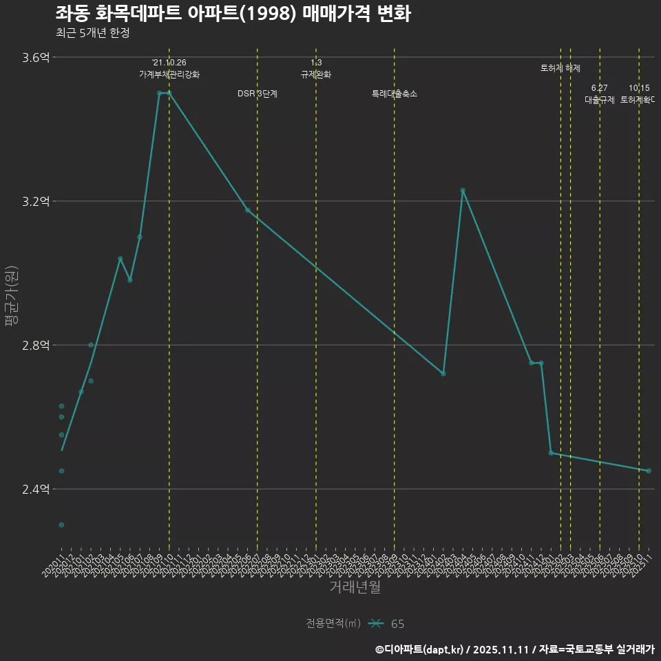 좌동 화목데파트 아파트(1998) 매매가격 변화