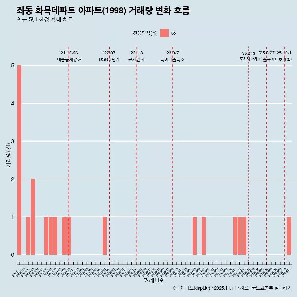 좌동 화목데파트 아파트(1998) 거래량 변화 흐름