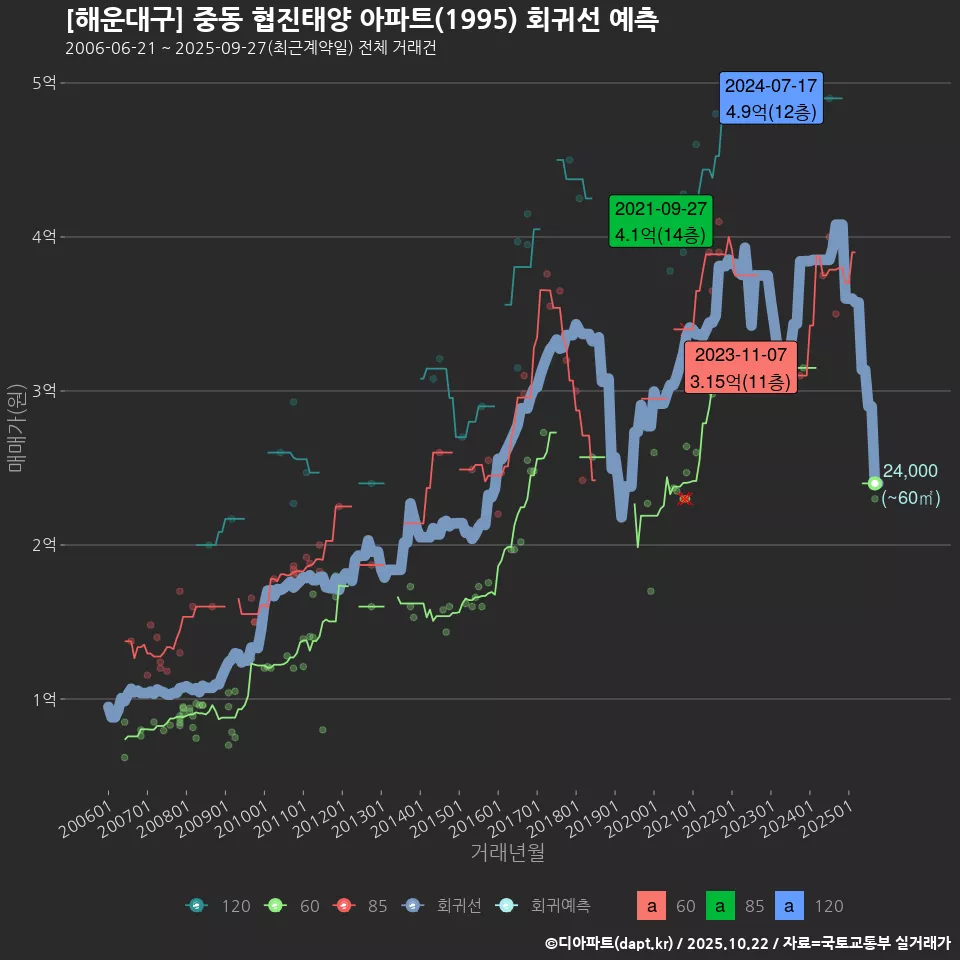 [해운대구] 중동 협진태양 아파트(1995) 회귀선 예측