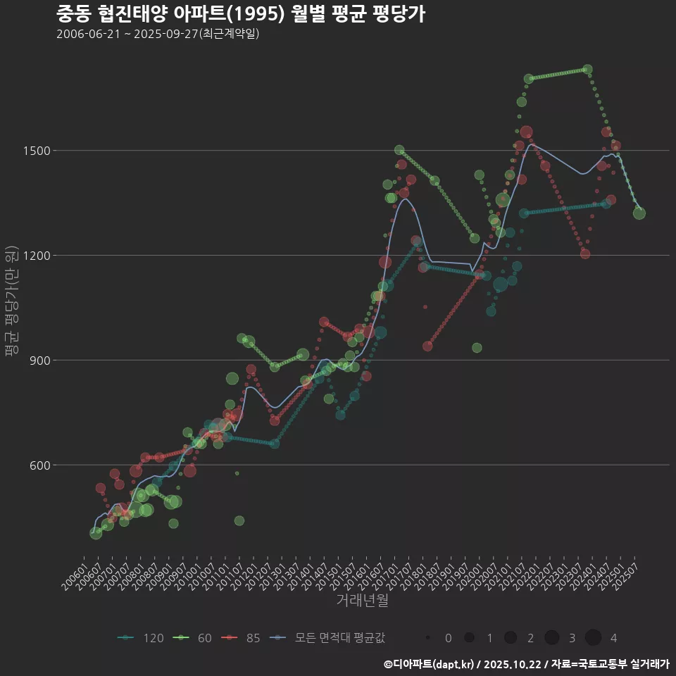 중동 협진태양 아파트(1995) 월별 평균 평당가