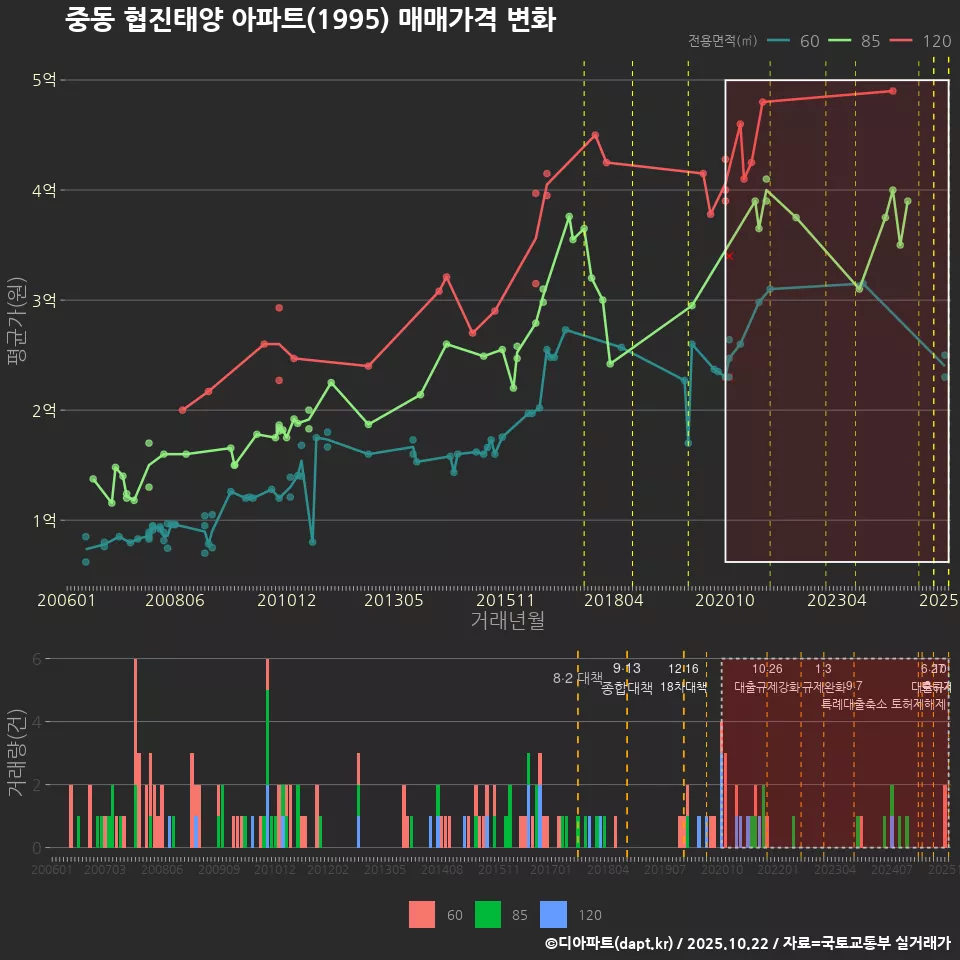 중동 협진태양 아파트(1995) 매매가격 변화