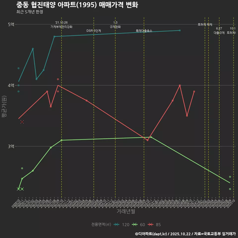 중동 협진태양 아파트(1995) 매매가격 변화