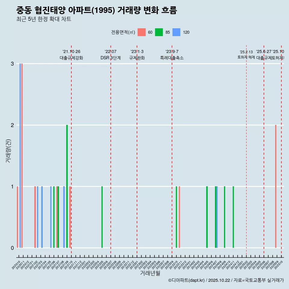 중동 협진태양 아파트(1995) 거래량 변화 흐름