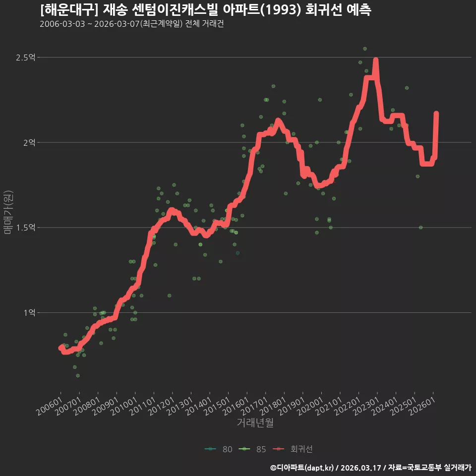 [해운대구] 재송 센텀이진캐스빌 아파트(1993) 회귀선 예측