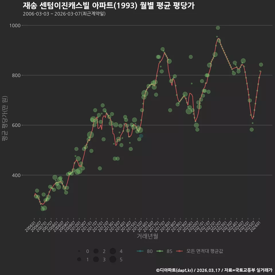 재송 센텀이진캐스빌 아파트(1993) 월별 평균 평당가