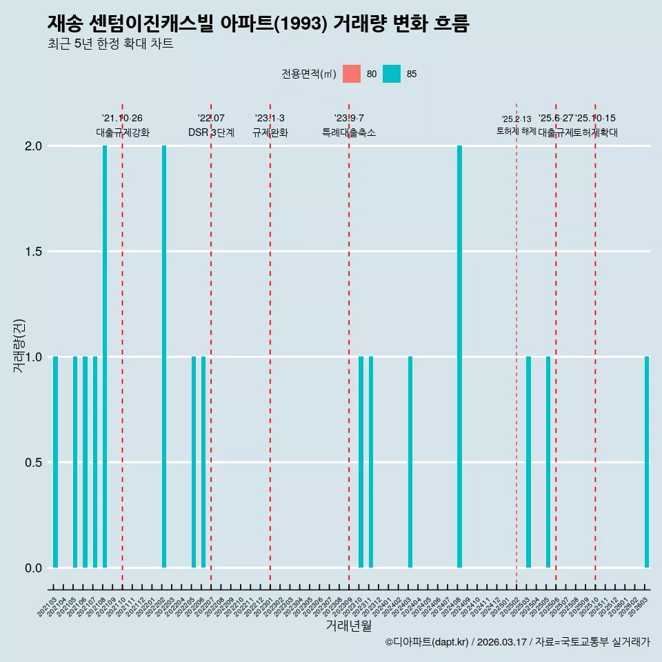 재송 센텀이진캐스빌 아파트(1993) 거래량 변화 흐름