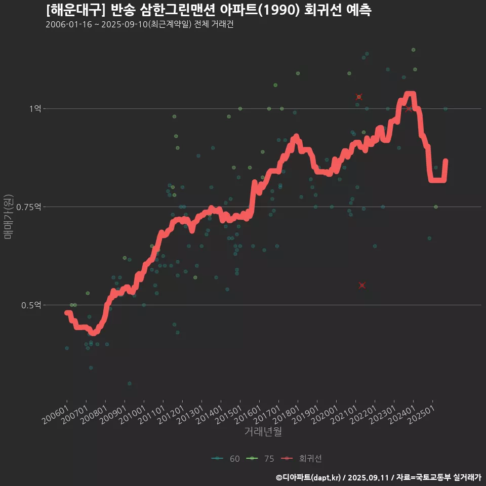 [해운대구] 반송 삼한그린맨션 아파트(1990) 회귀선 예측