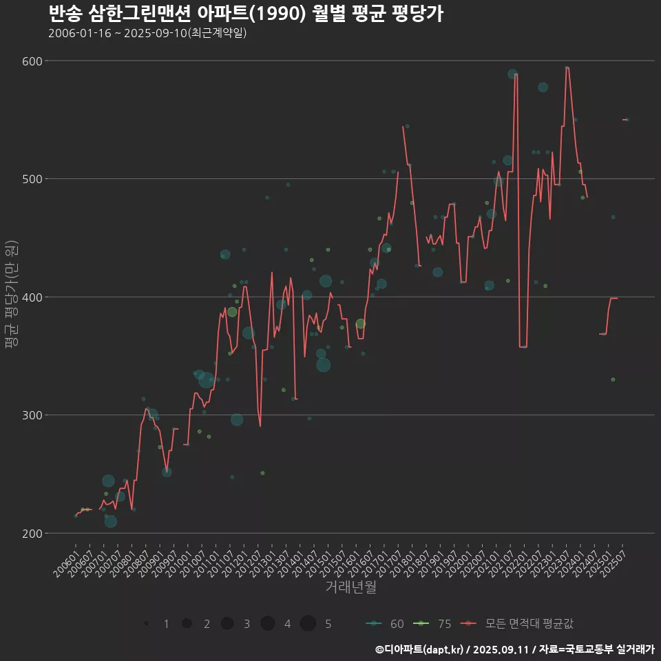 반송 삼한그린맨션 아파트(1990) 월별 평균 평당가