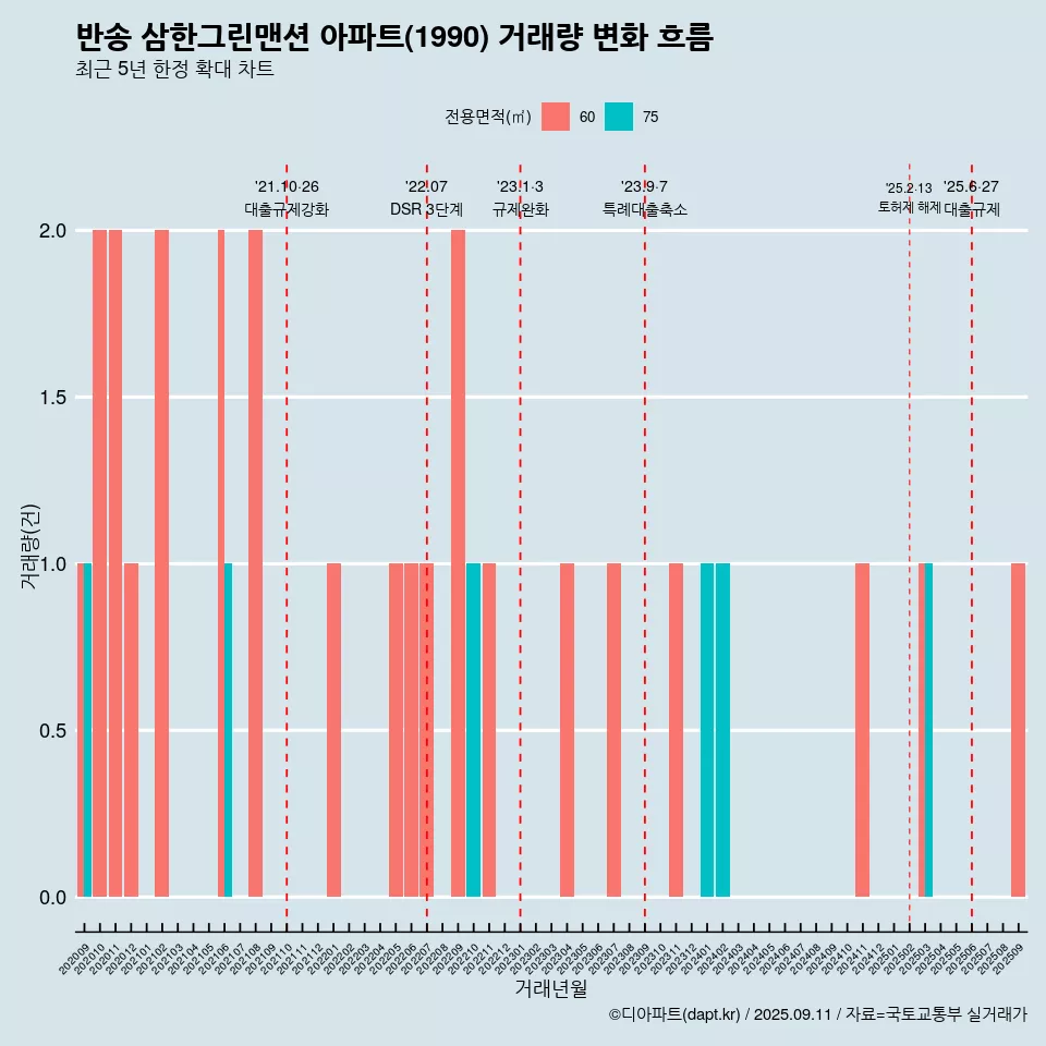 반송 삼한그린맨션 아파트(1990) 거래량 변화 흐름