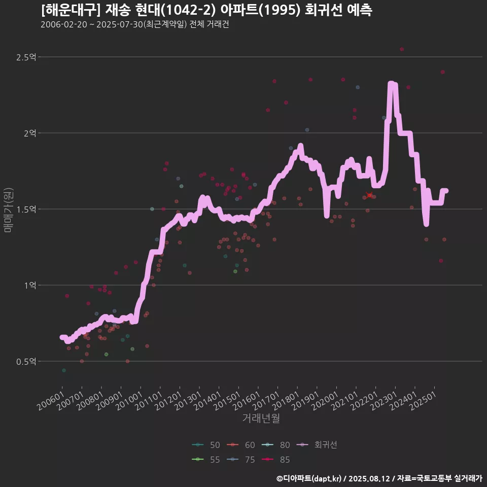 [해운대구] 재송 현대(1042-2) 아파트(1995) 회귀선 예측