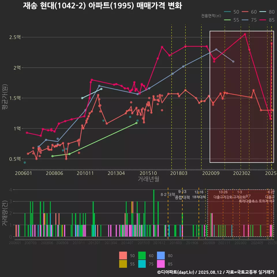 재송 현대(1042-2) 아파트(1995) 매매가격 변화