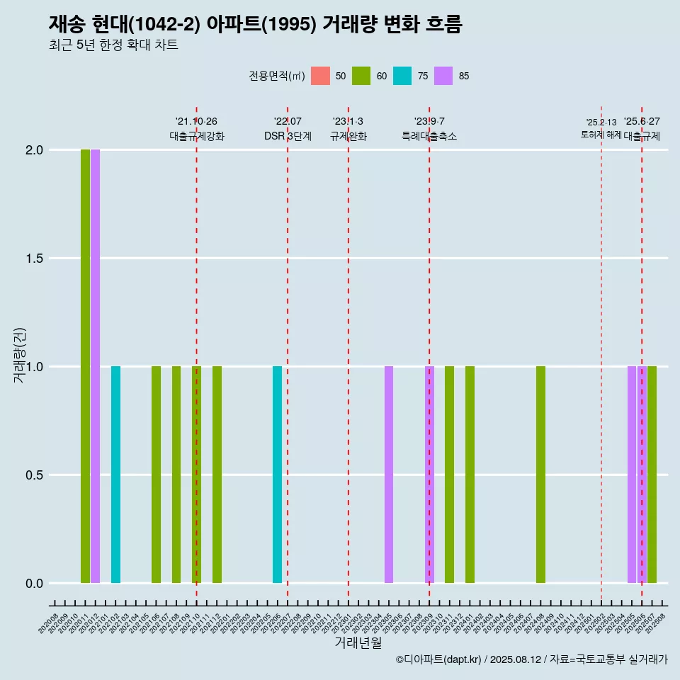 재송 현대(1042-2) 아파트(1995) 거래량 변화 흐름
