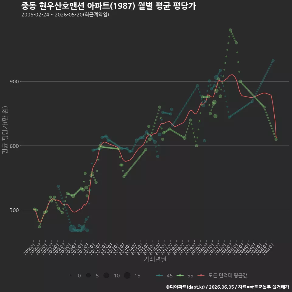 중동 현우산호맨션 아파트(1987) 월별 평균 평당가