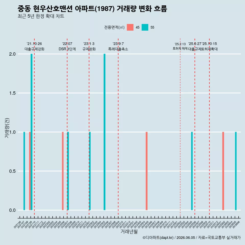 중동 현우산호맨션 아파트(1987) 거래량 변화 흐름