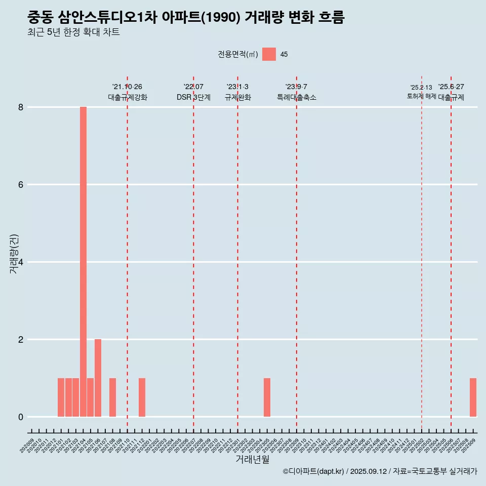 중동 삼안스튜디오1차 아파트(1990) 거래량 변화 흐름