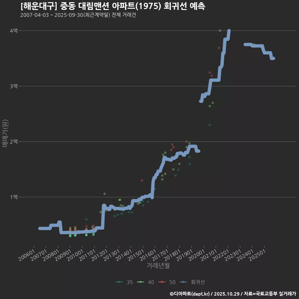 [해운대구] 중동 대림맨션 아파트(1975) 회귀선 예측
