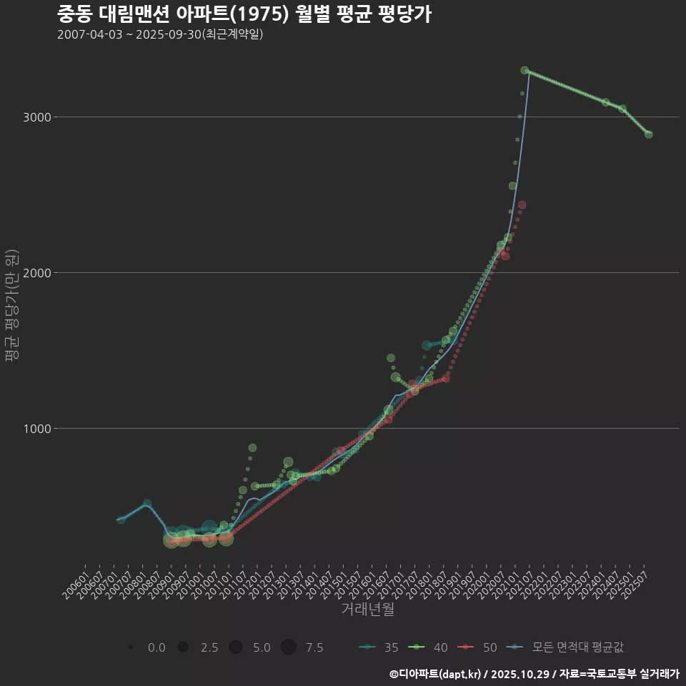 중동 대림맨션 아파트(1975) 월별 평균 평당가