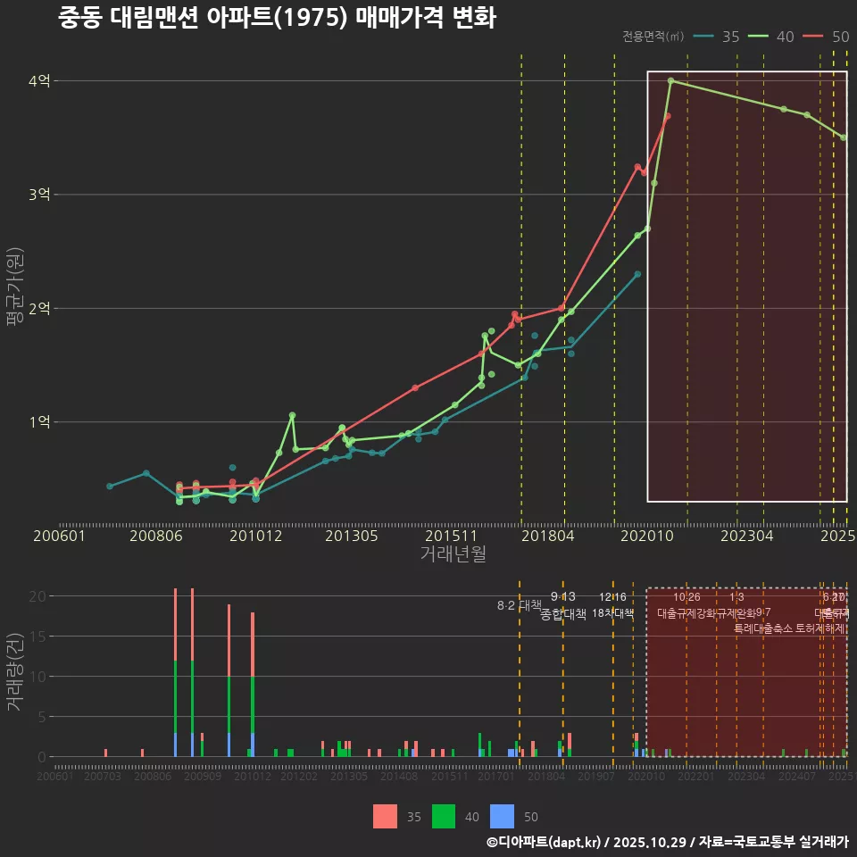 중동 대림맨션 아파트(1975) 매매가격 변화