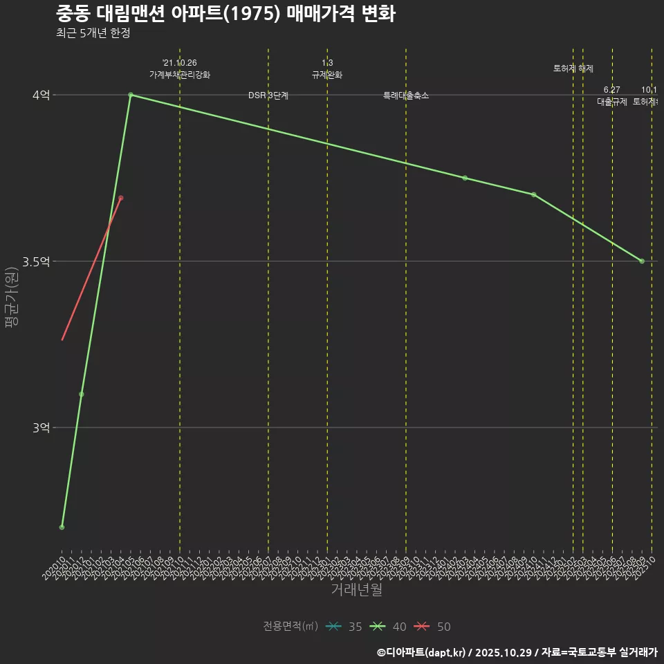 중동 대림맨션 아파트(1975) 매매가격 변화