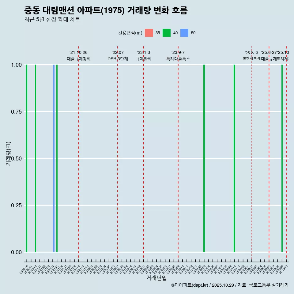 중동 대림맨션 아파트(1975) 거래량 변화 흐름