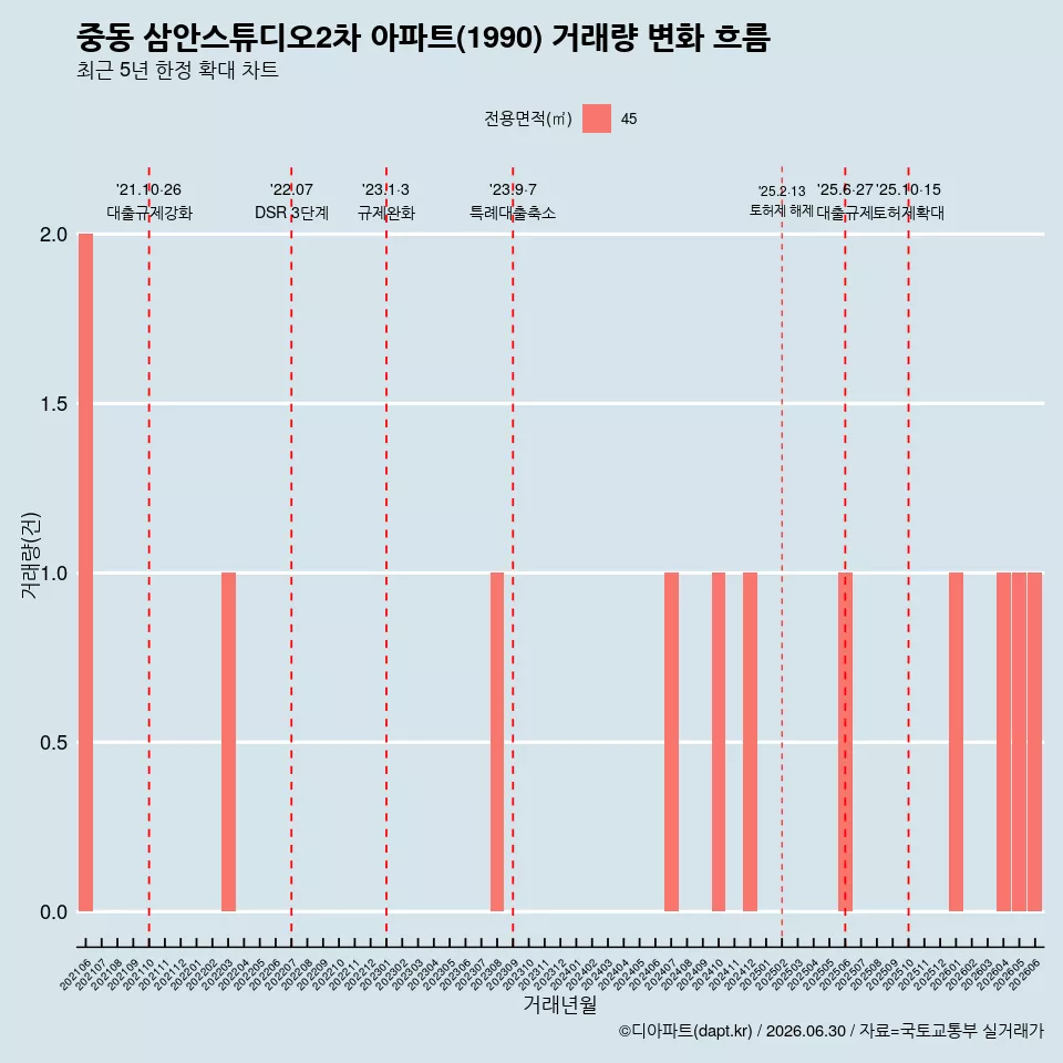 중동 삼안스튜디오2차 아파트(1990) 거래량 변화 흐름