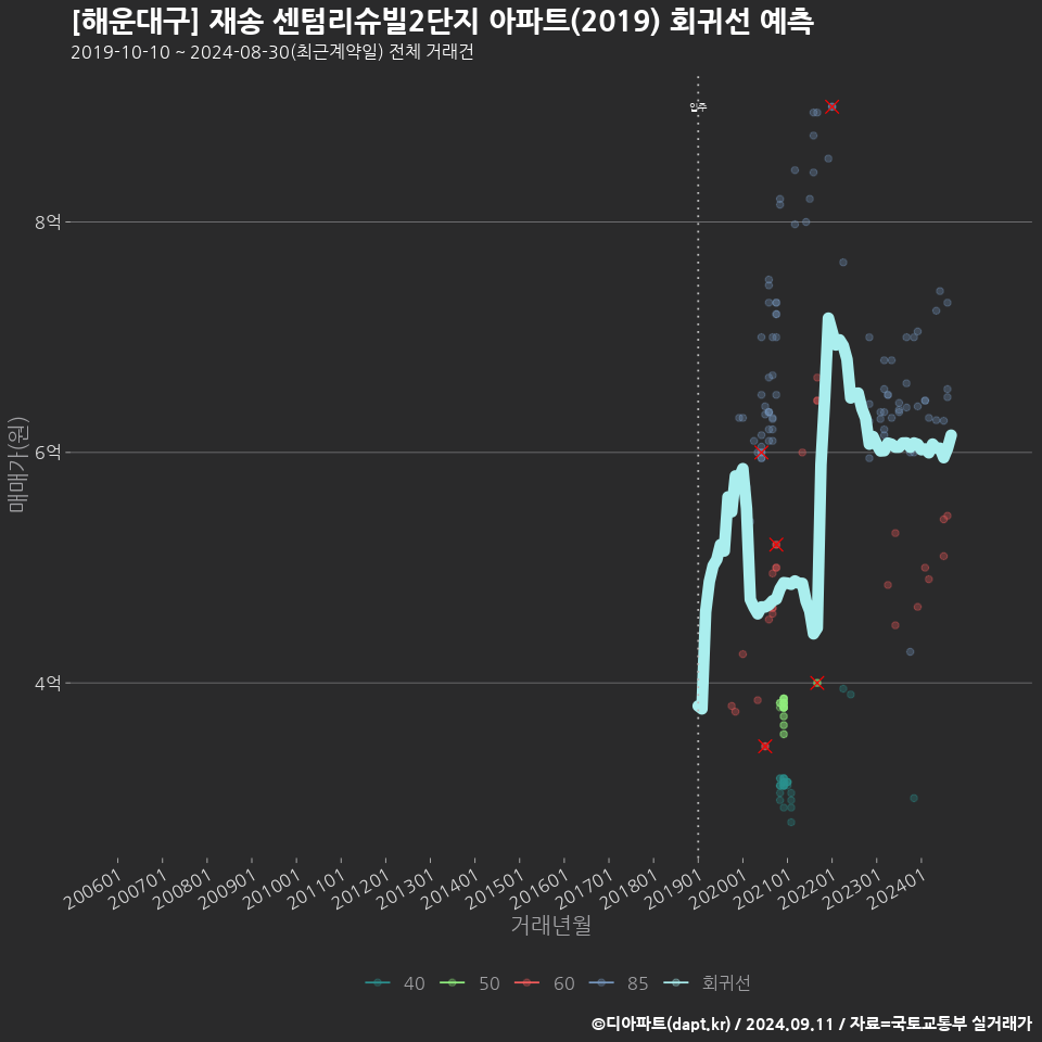 [해운대구] 재송 센텀리슈빌2단지 아파트(2019) 회귀선 예측