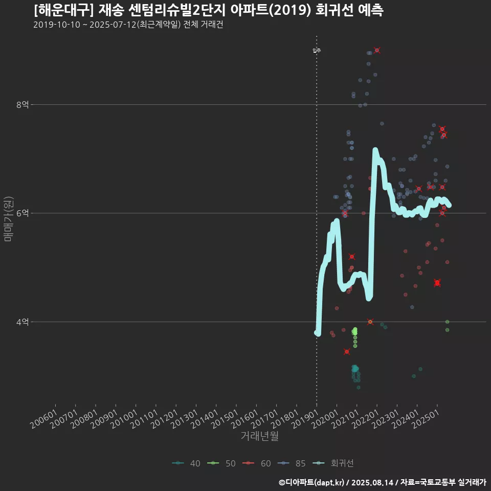 [해운대구] 재송 센텀리슈빌2단지 아파트(2019) 회귀선 예측